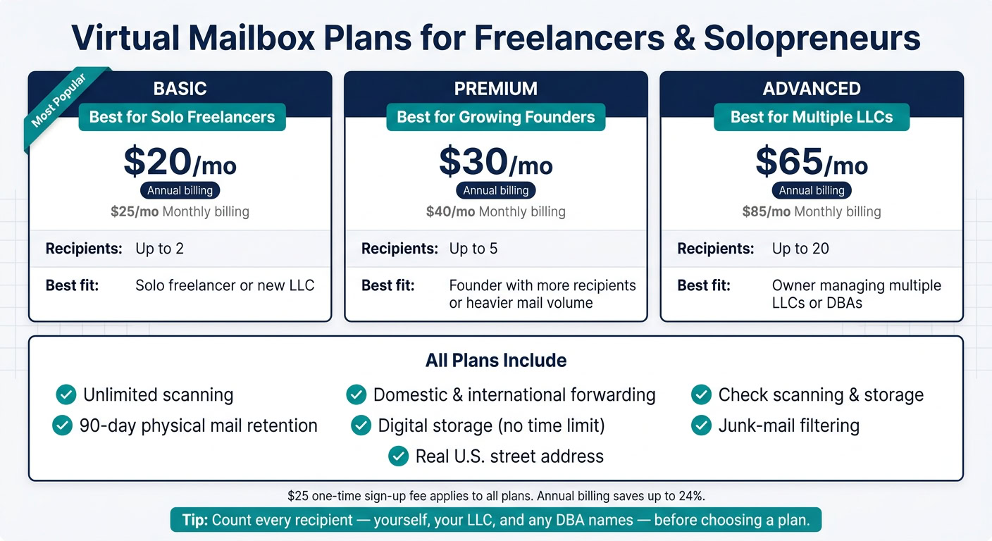 Virtual mailbox plans for freelancers and solopreneurs with different tiers and features for business flexibility.