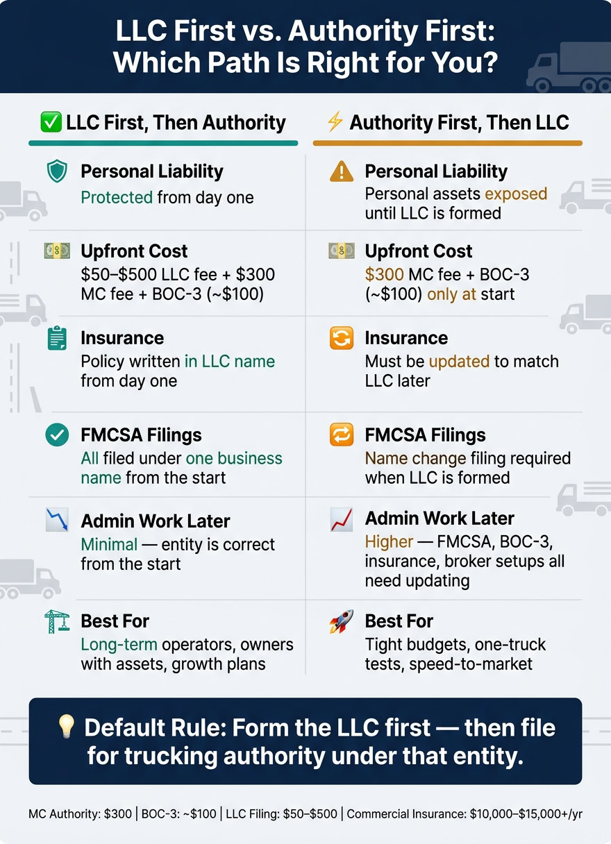 LLC First vs Authority First: Owner-Operator Startup Path Comparison