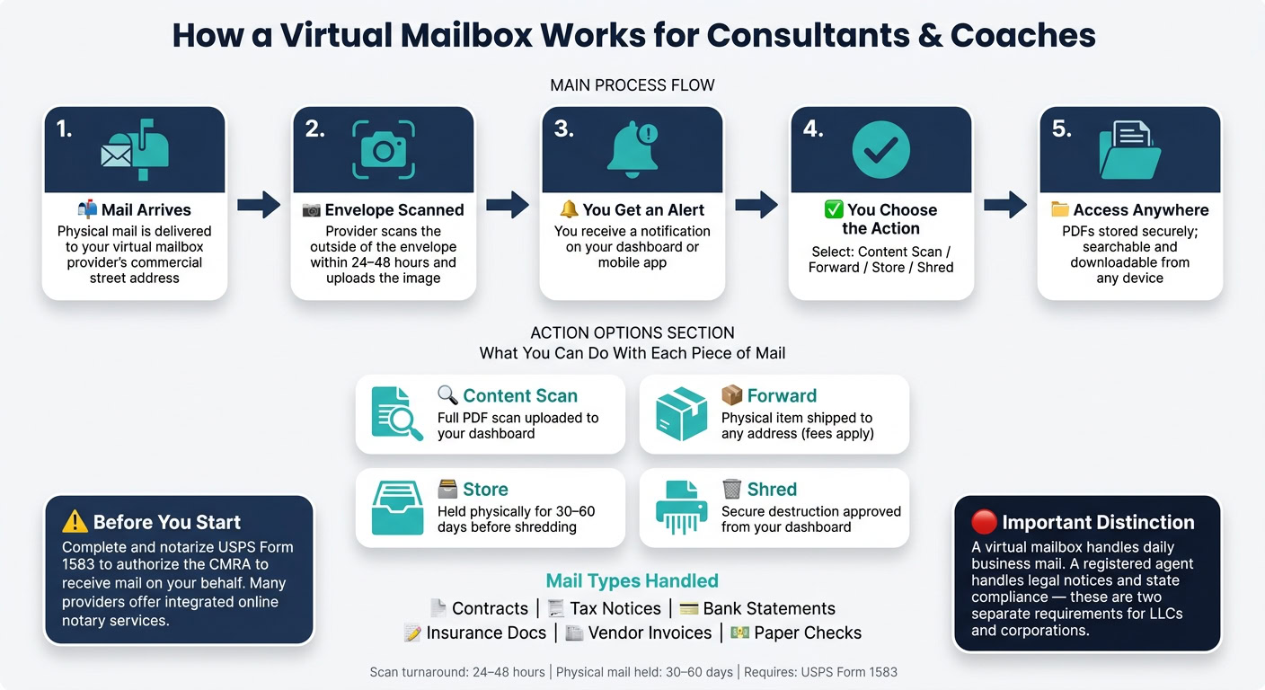 How a Virtual Mailbox Works: From Mail Delivery to Your Screen