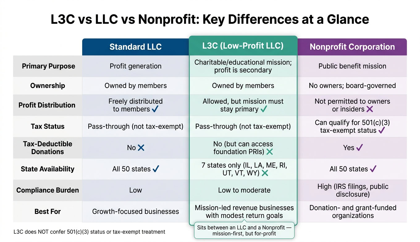 Comparison of L3C (Low-Profit LLC) and Nonprofit Organizations highlighting key differences in purpose, ownership, and tax status.