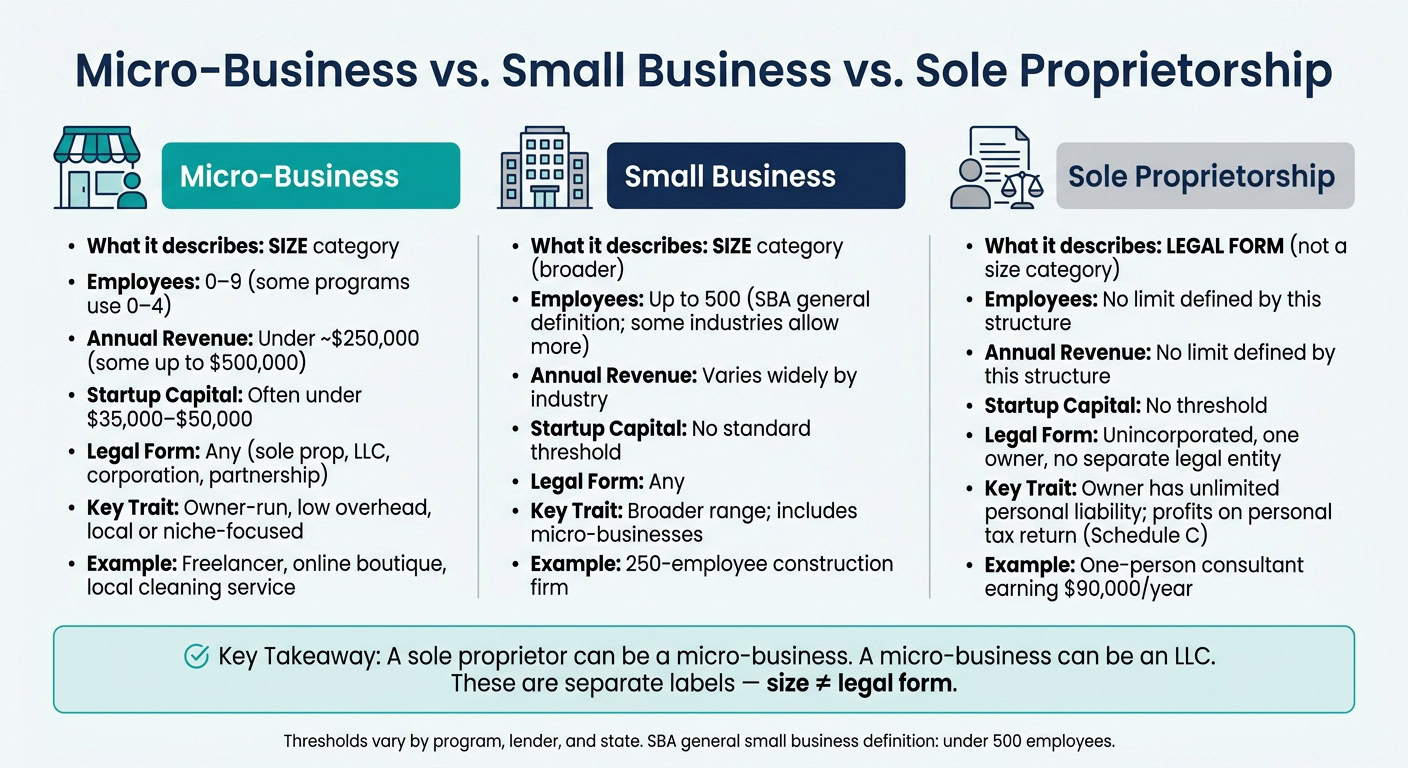 Comparison chart of micro-business, small business, and sole proprietorship with key features and legal info.
