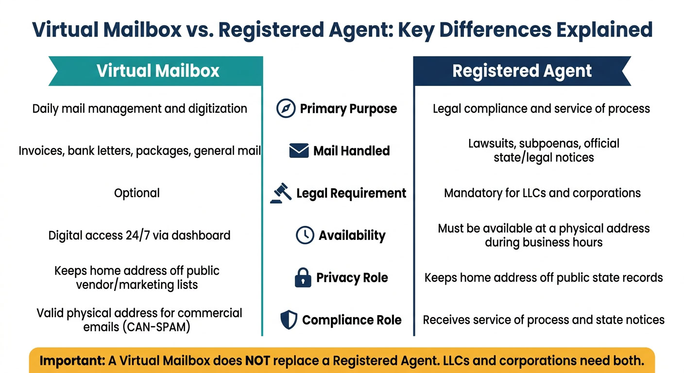 Comparison of Virtual Mailbox and Registered Agent services highlighting key differences for remote business management.