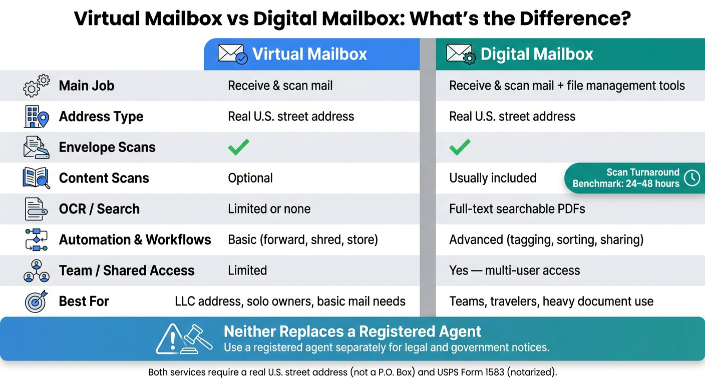 Comparison image highlighting differences between virtual and digital mailboxes, including features like address type, scans, OCR, automation, and team access.