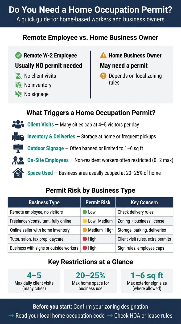 Infographic explaining when a home occupation permit is needed for remote workers and business owners, including triggers and risk levels.