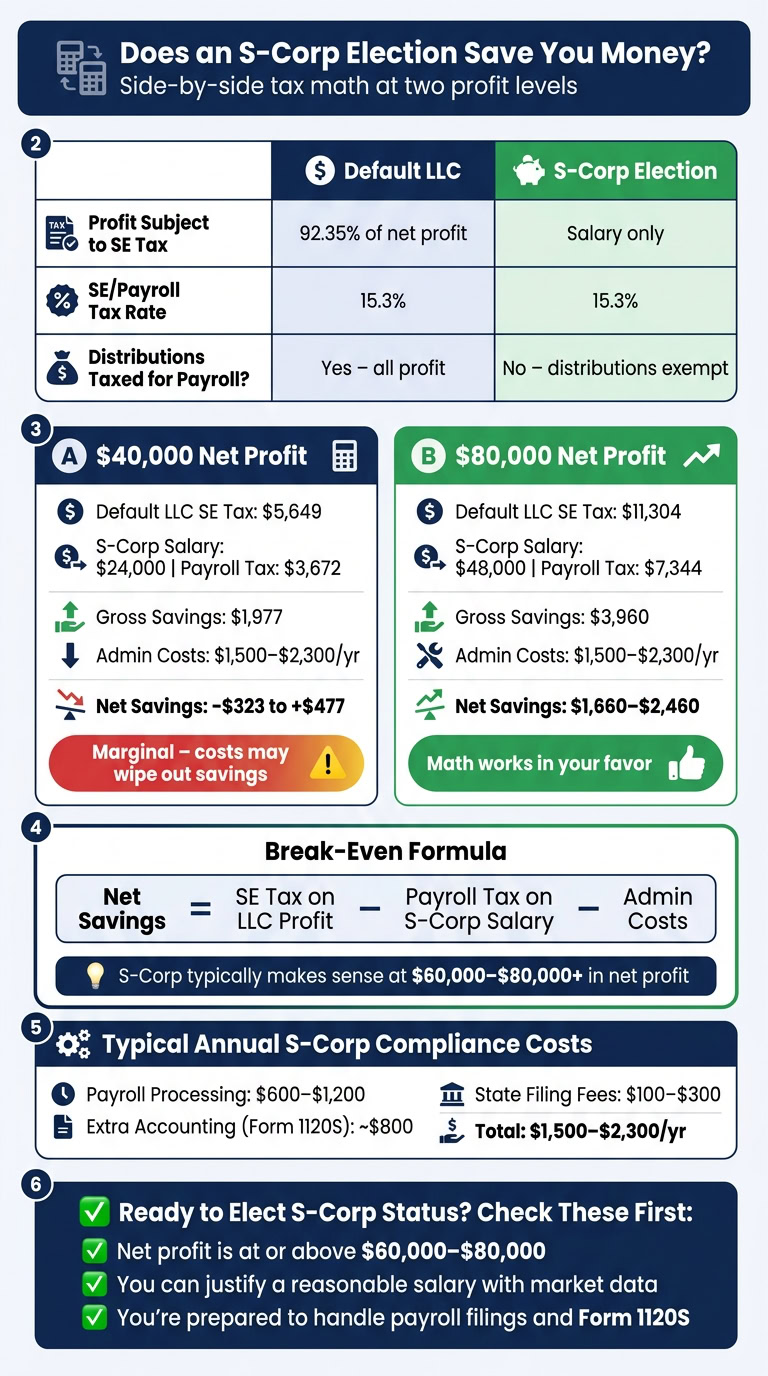 Diagram illustrating how an S-Corp election reduces self-employment tax and increases net profit, with side-by-side comparison of profit levels and tax savings.