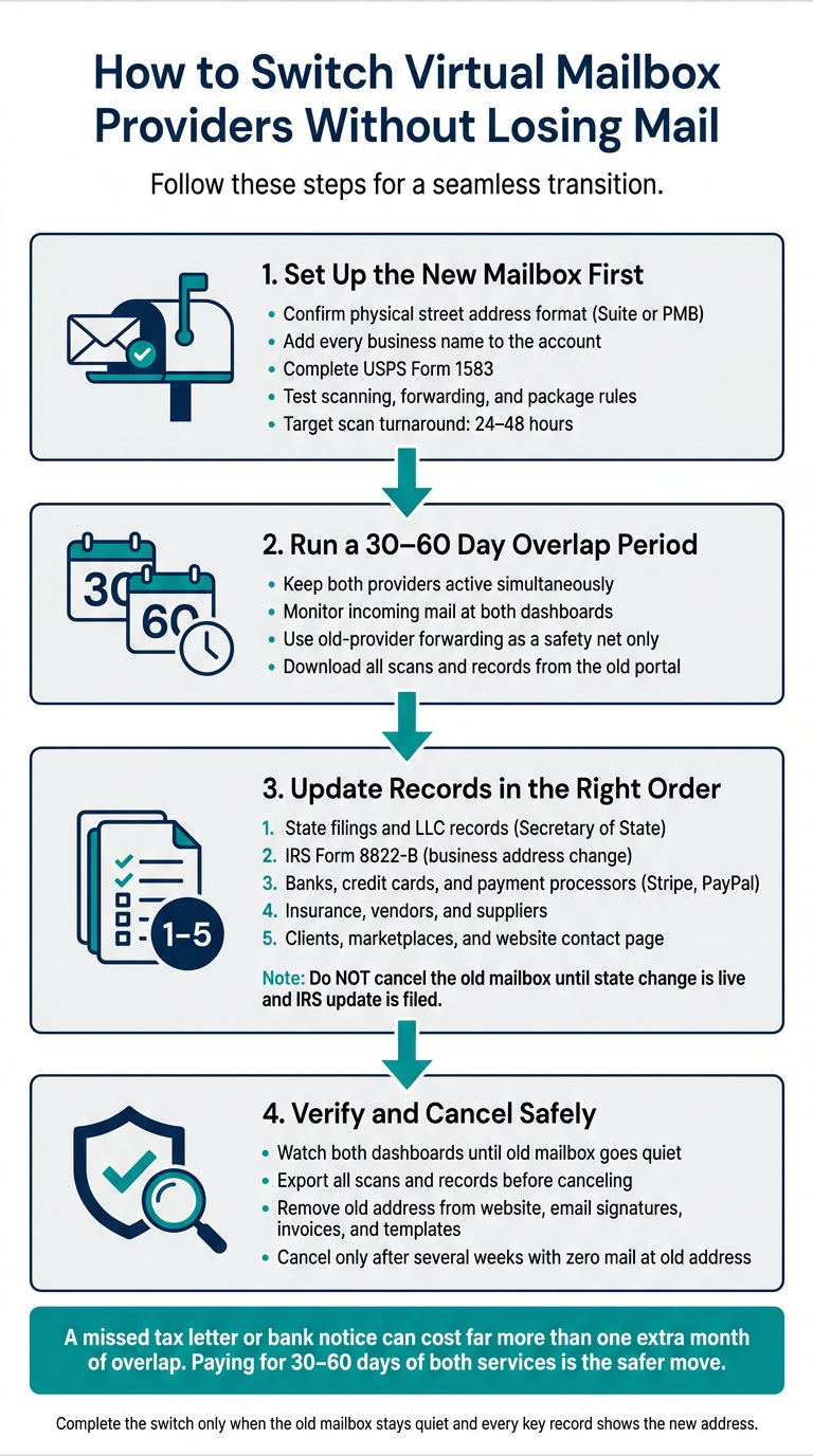 Business Anywhere virtual mailbox service with seamless mail management and secure updates for smooth provider switching.