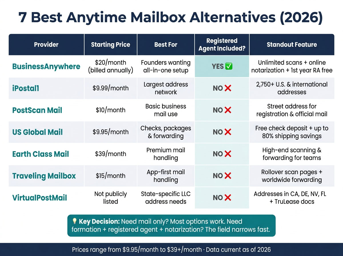 Business Anywhere mailbox service for business mail management and virtual address solutions.