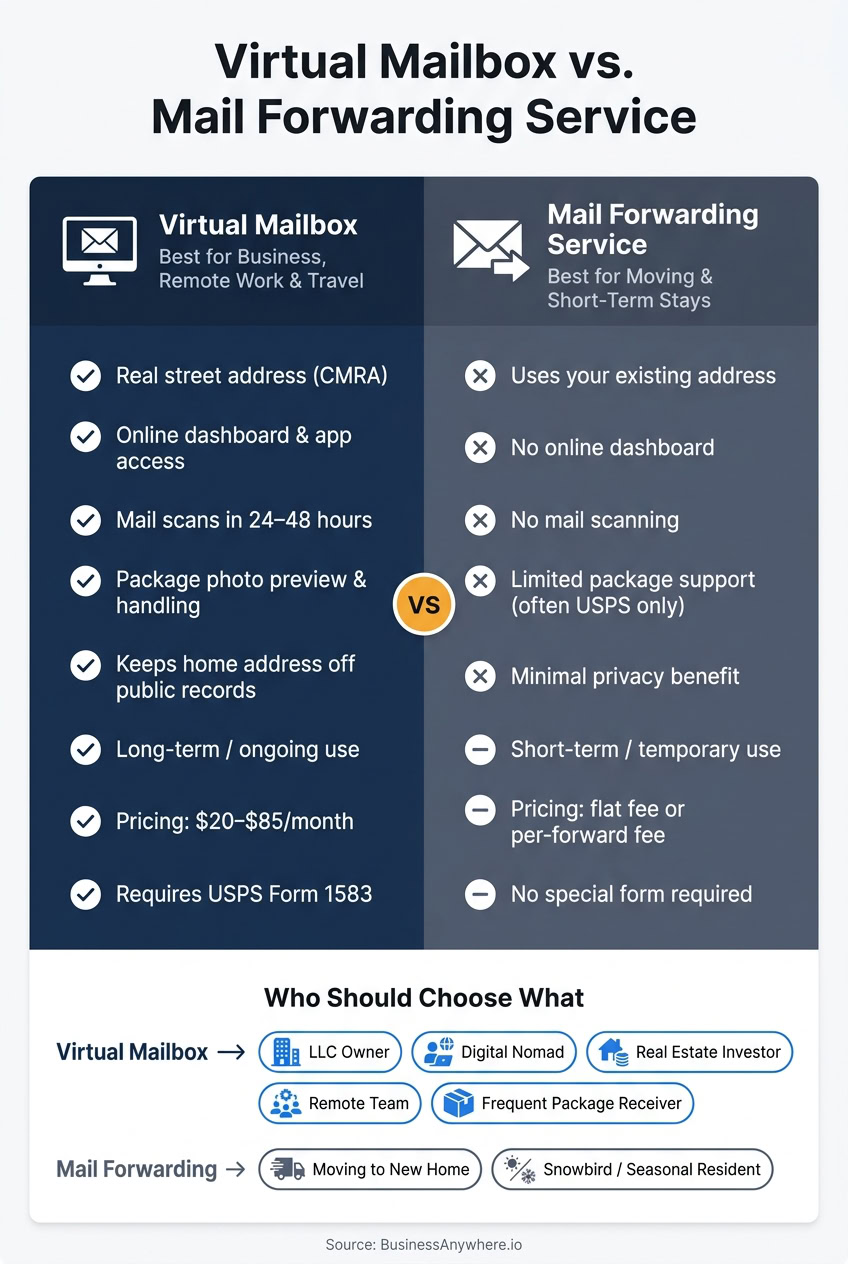 Comparison chart of Virtual Mailbox and Mail Forwarding Service highlighting features, benefits, and ideal users for each option.