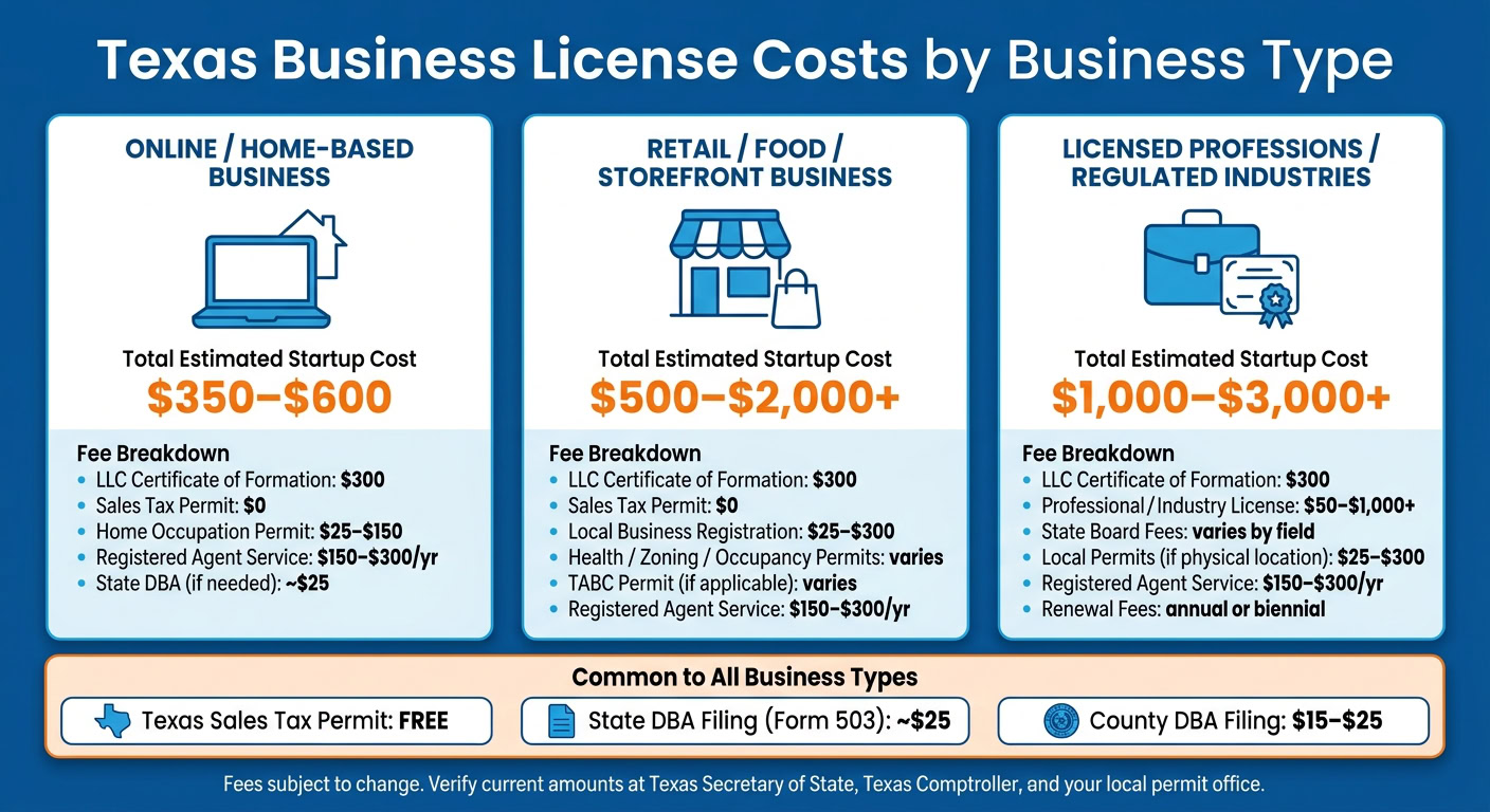 Texas Business License Costs by Business Type (2026)