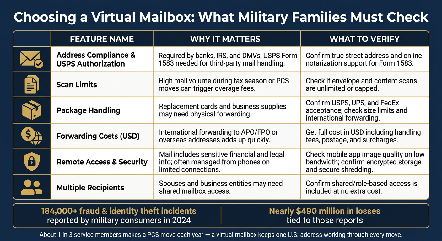 Choosing a virtual mailbox for military families and overseas service members with features like address compliance, scan limits, and secure access.