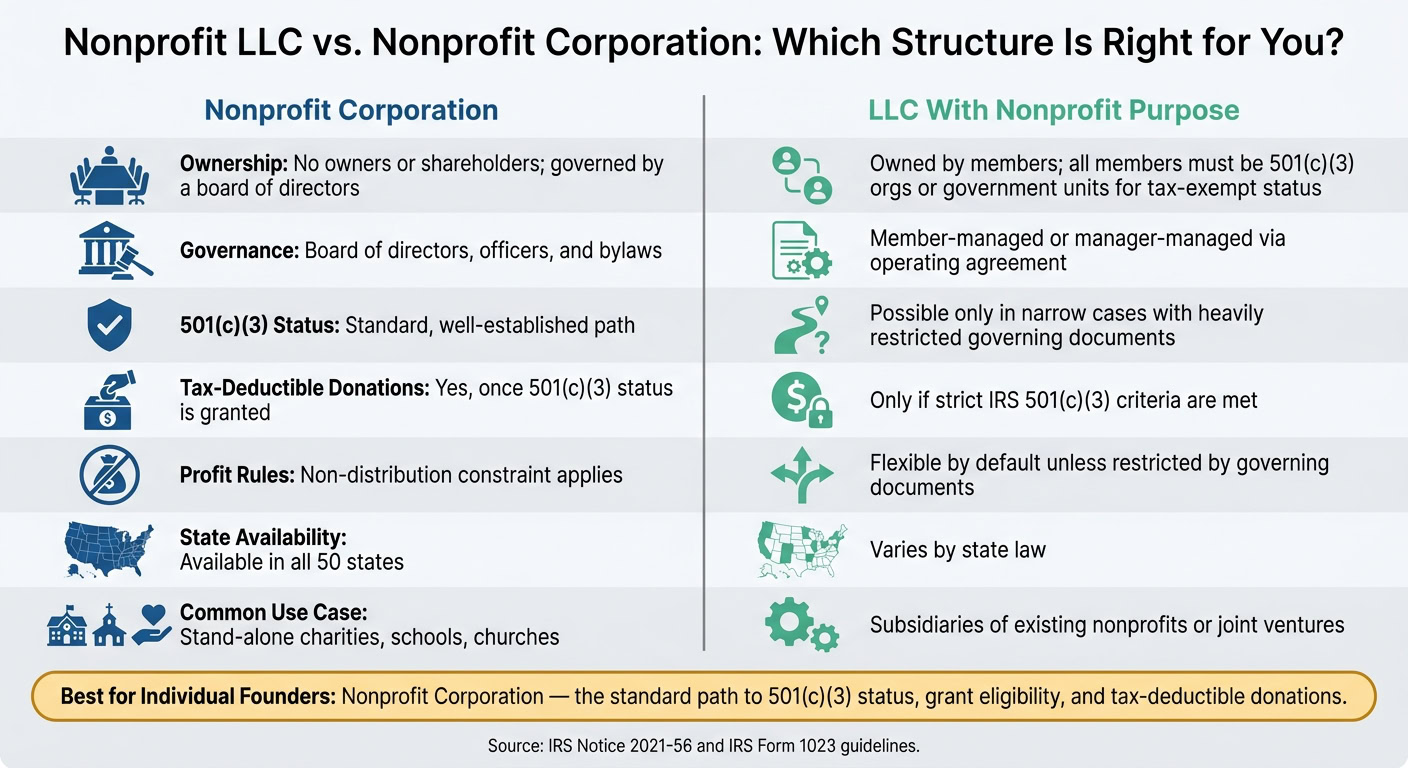 Illustration comparing Nonprofit LLC and Nonprofit Corporation structures with key features and differences.