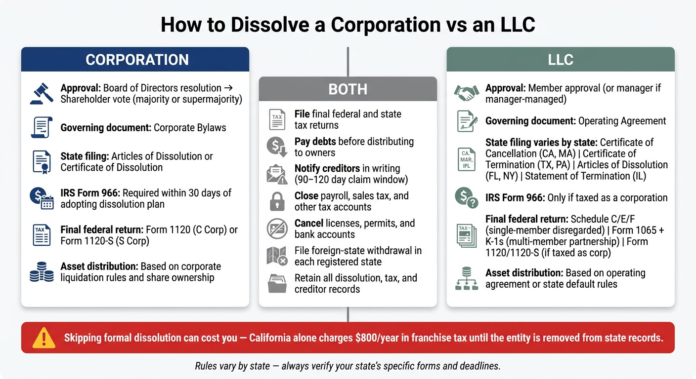 Comparison of dissolving a corporation and an LLC, including procedures, costs, and legal requirements for business dissolution.