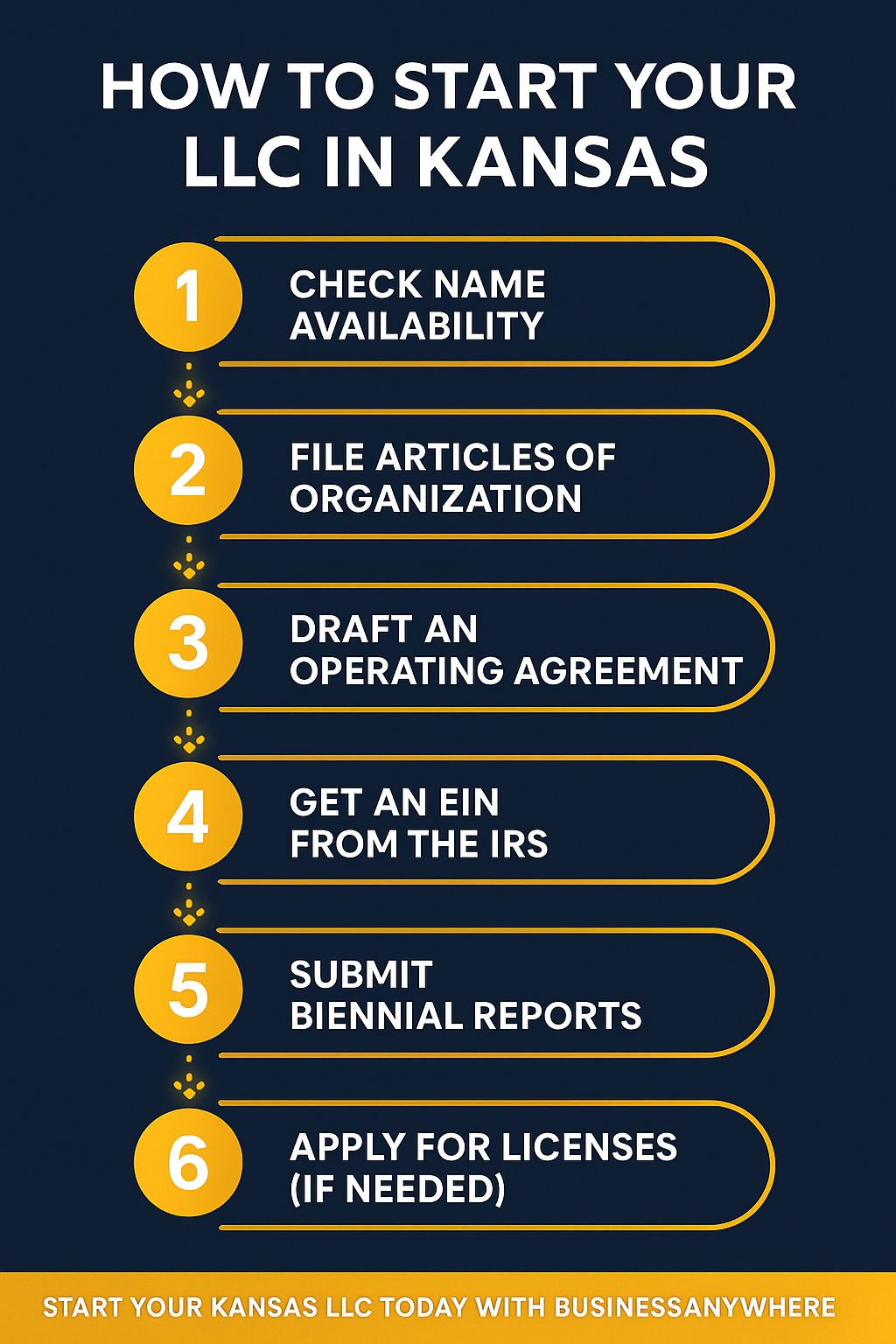 How to Start an LLC in Kansas