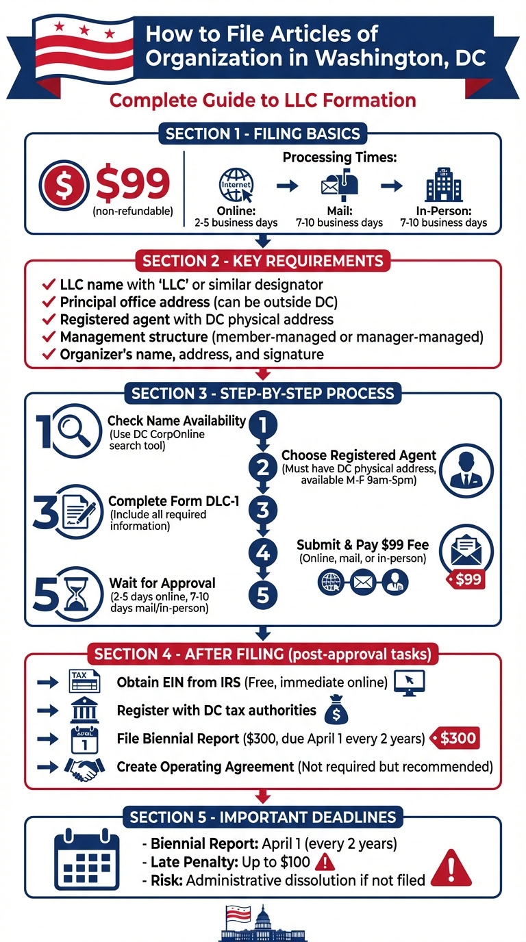 Washington DC LLC Formation Process: Steps, Fees, and Timeline