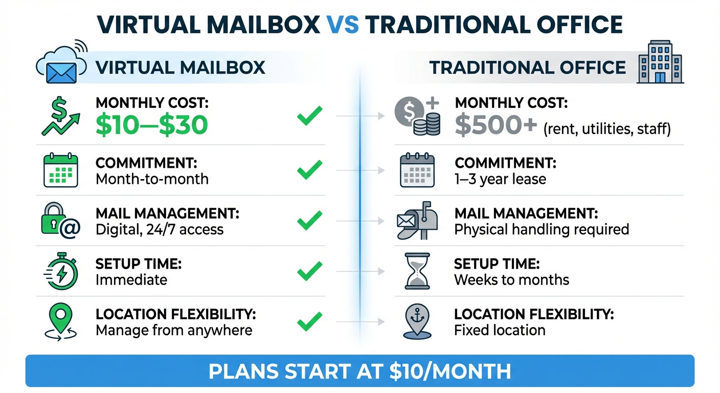 Comparison of virtual mailbox and traditional office with costs, commitments, management, setup time, and flexibility.