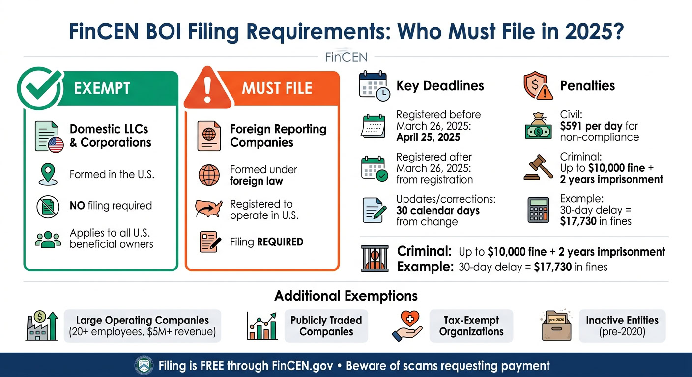 BOI Filing Requirements: Domestic vs Foreign LLCs 2025