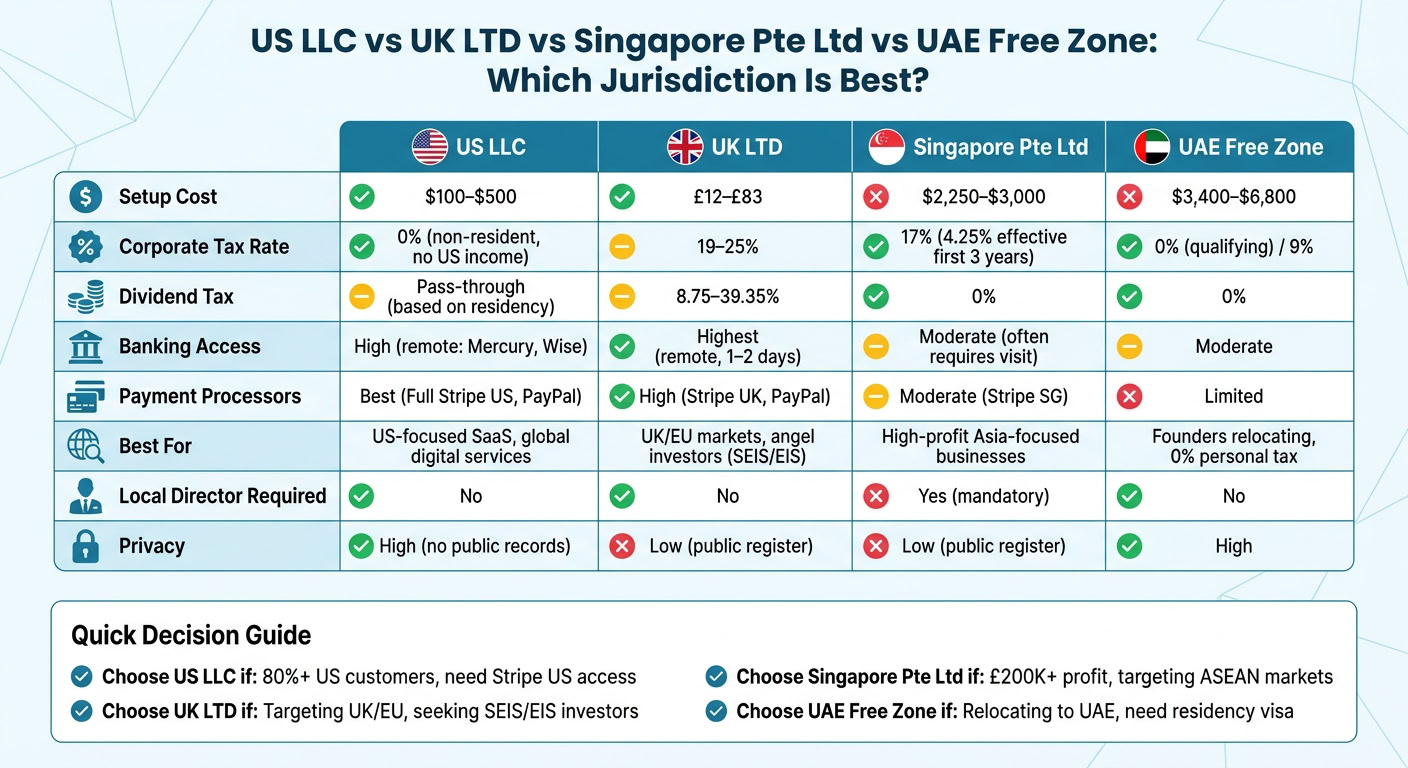 Comparison chart of US LLC, UK LTD, Singapore Pte Ltd, and UAE Free Zone for business registration and taxation.