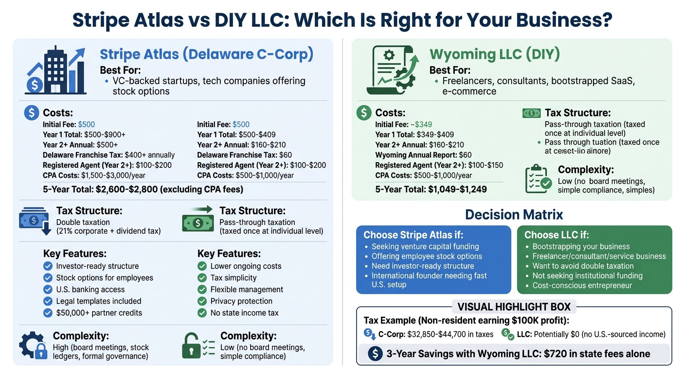 Stripe Atlas vs LLC Cost Comparison: 5-Year Breakdown for Startups