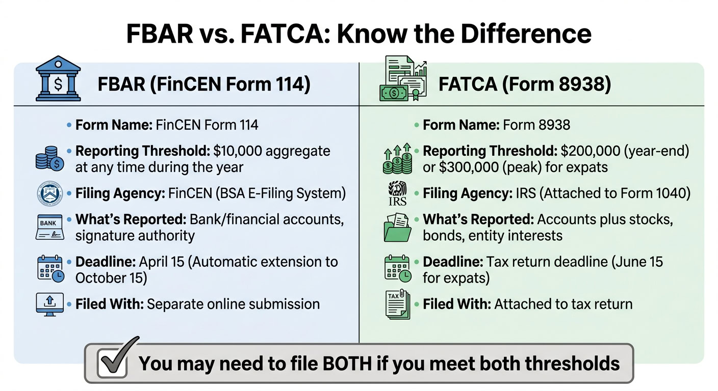 Comparison chart highlighting the differences between FBAR and FATCA filing requirements for digital nomads and international taxpayers.