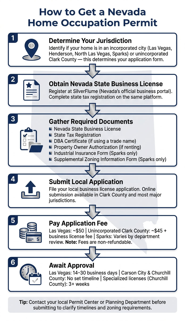 How to Get a Nevada Home Occupation Permit: Step-by-Step Guide