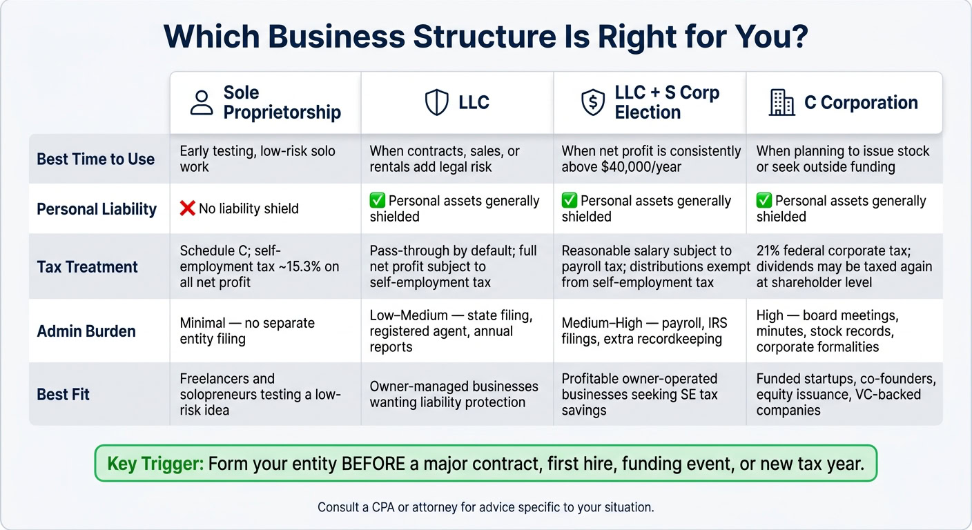 Comparison of business structures including Sole Proprietorship, LLC, LLC + S Corp, and C Corporation for business owners.