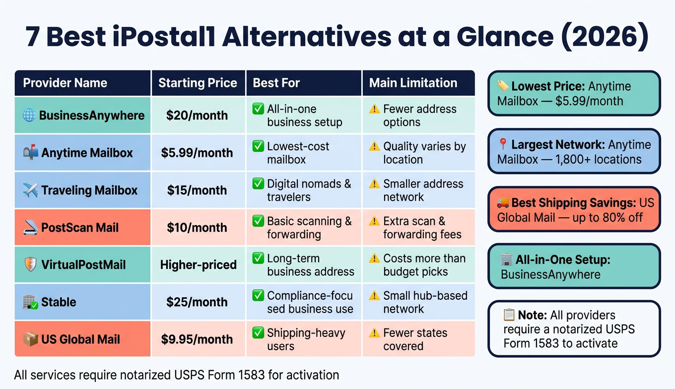 7 Best iPostal1 Alternatives Compared (2026)
