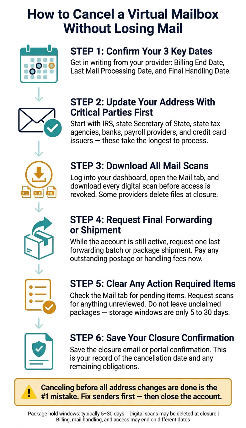 Step-by-step guide on what happens to your mail when you cancel a virtual mailbox, including address update, mail download, forwarding, and confirmation.