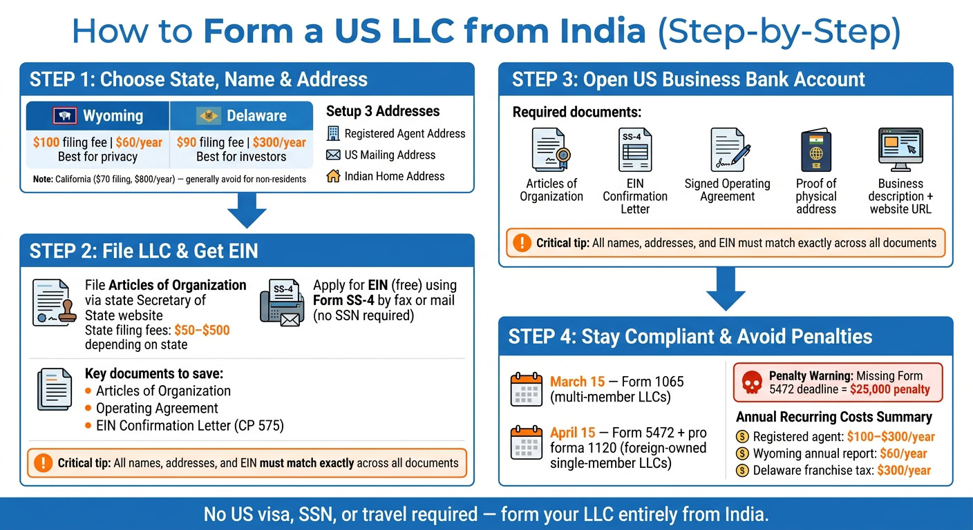 Step-by-step guide for non-US residents to form a US LLC from India, including choosing a state, filing documents, opening a US bank account, and staying compliant.