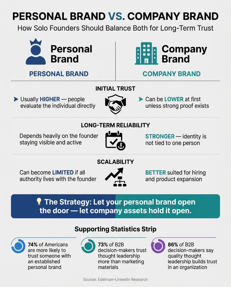 Comparison of personal and company branding strategies for solo founders and organizations.