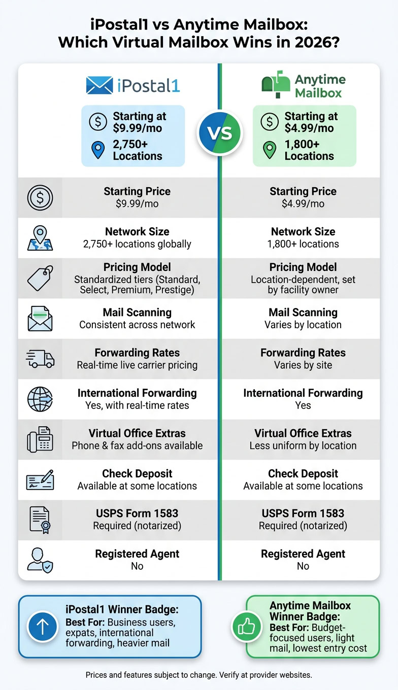 iPostal1 vs Anytime Mailbox: Side-by-Side Comparison 2026