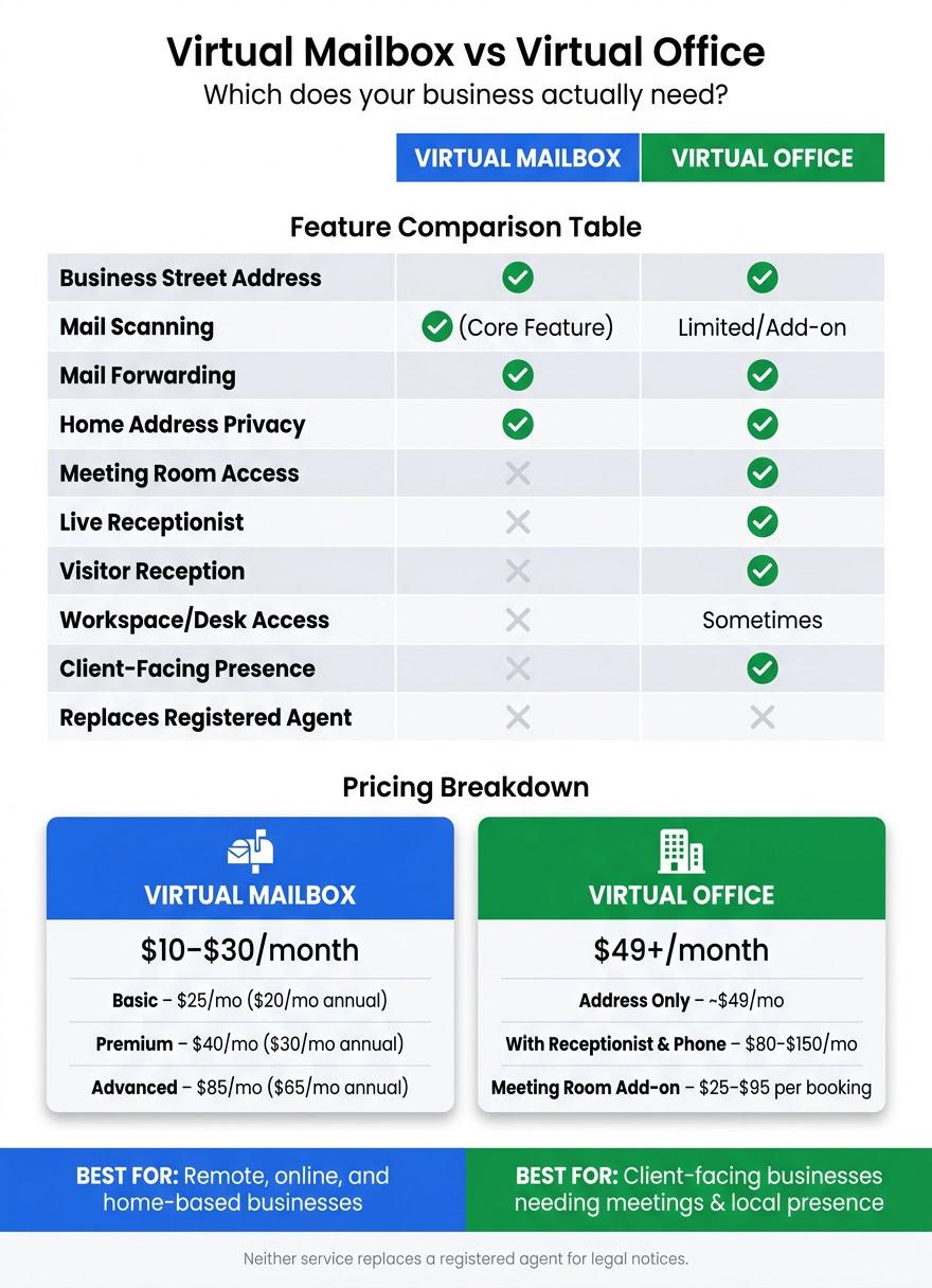 Comparison chart of virtual mailbox and virtual office features and pricing for business solutions.