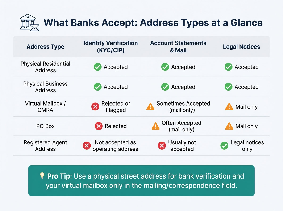 Virtual Mailbox vs. Physical Address: What Banks Accept