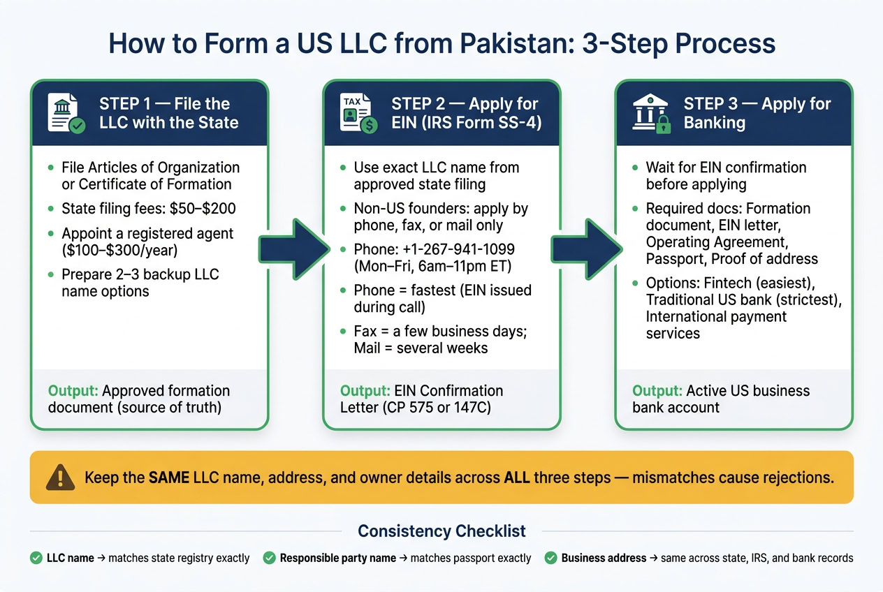 How to Form a US LLC from Pakistan: 3-Step Process