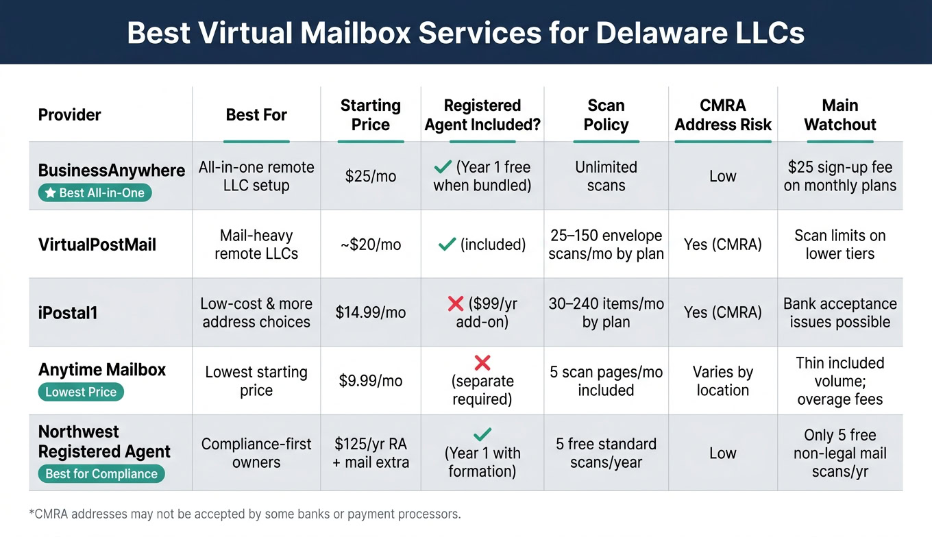 Best Virtual Mailbox for Delaware LLCs: Side-by-Side Comparison